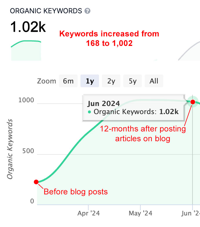 12 month kw increase from seokng.jpg