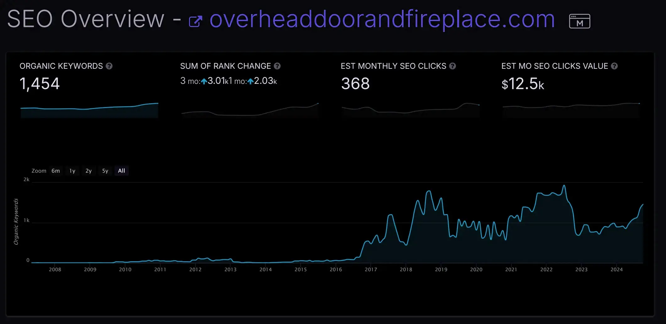 Ohdfkeywordgraph dark